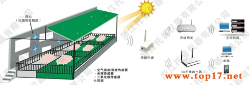 禽畜羊脂物联网系统信息管理平台