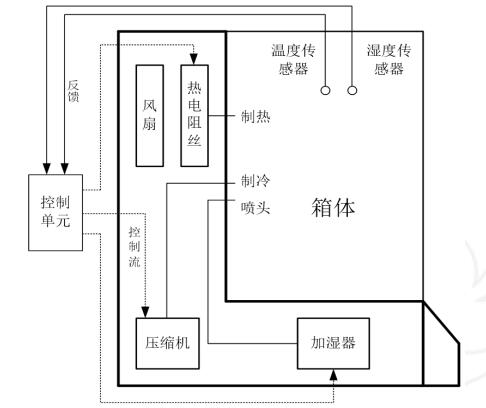 生化培养箱的工作原理